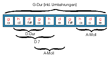 Richter G-Dur
